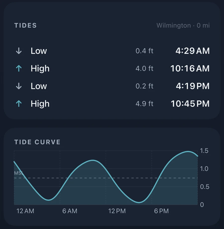 Solunar tide cards for Wilmington: low 0.4 ft at 4:29 AM, high 4.0 ft at 10:16 AM, low 0.2 ft at 4:19 PM, high 4.9 ft at 10:45 PM, above a tide curve for the day.